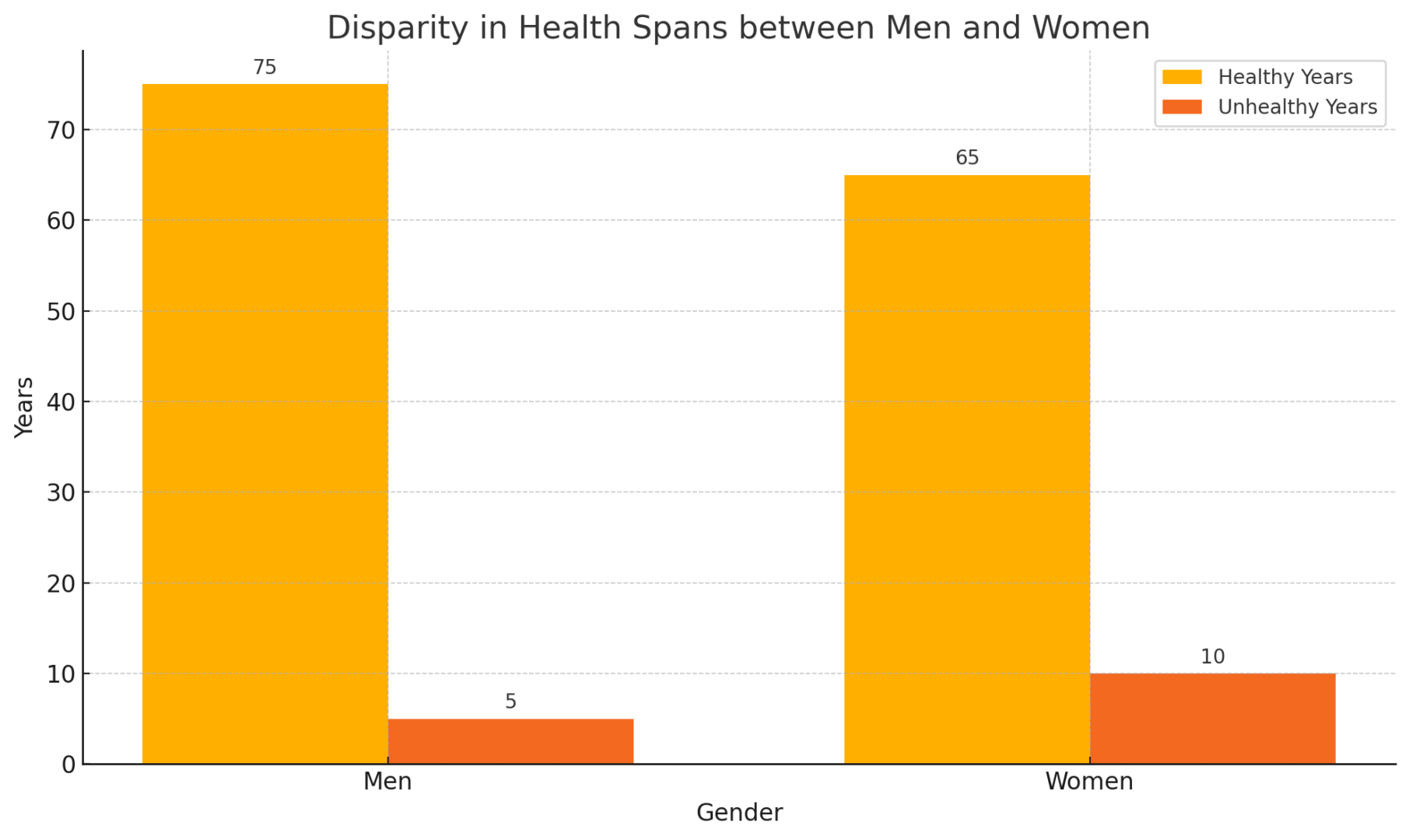 Bar chart showing the disparity in health spans between men and women. Men have 75 healthy years and 5 unhealthy years, while women have 65 healthy years and 10 unhealthy years, illustrating that women spend 25% more of their lives in poor health compared to men.